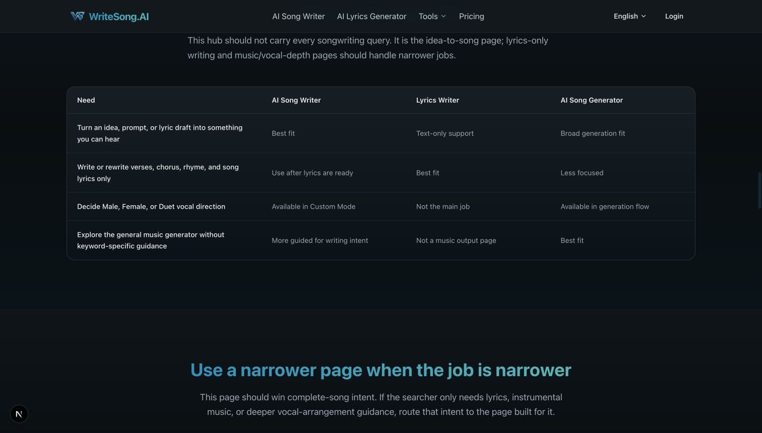 English WriteSong.AI comparison table showing when to use AI Song Writer, Lyrics Writer, or AI Song Generator