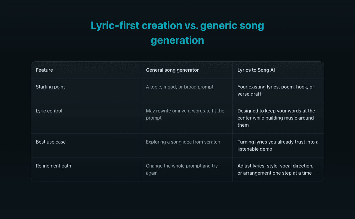 WriteSong.AI comparison table between general song generation and Lyrics to Song AI